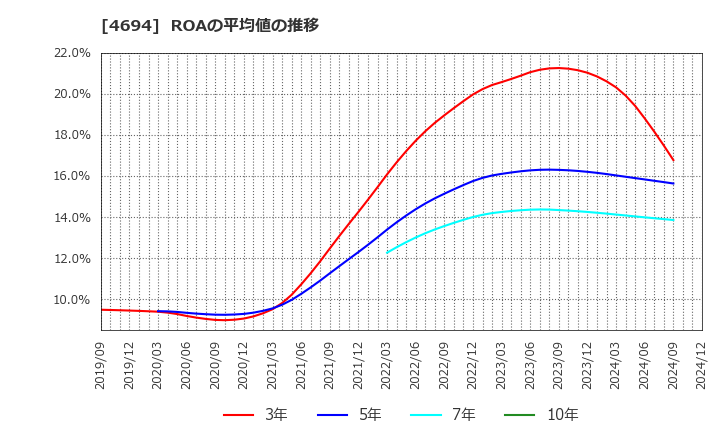 4694 (株)ビー・エム・エル: ROAの平均値の推移