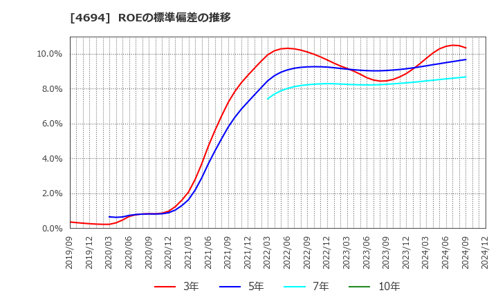 4694 (株)ビー・エム・エル: ROEの標準偏差の推移