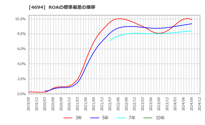 4694 (株)ビー・エム・エル: ROAの標準偏差の推移