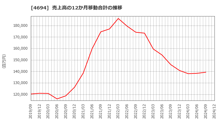 4694 (株)ビー・エム・エル: 売上高の12か月移動合計の推移