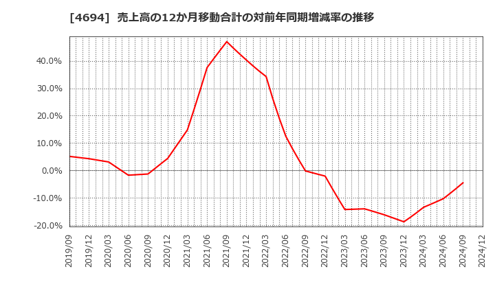 4694 (株)ビー・エム・エル: 売上高の12か月移動合計の対前年同期増減率の推移