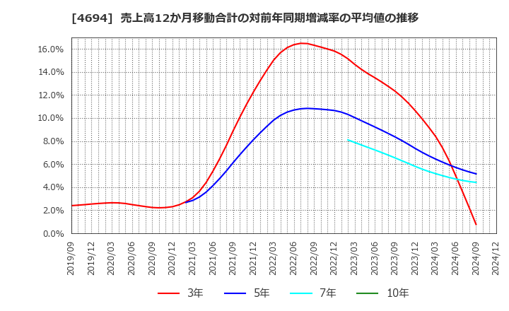 4694 (株)ビー・エム・エル: 売上高12か月移動合計の対前年同期増減率の平均値の推移