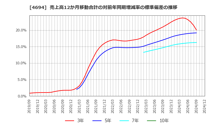 4694 (株)ビー・エム・エル: 売上高12か月移動合計の対前年同期増減率の標準偏差の推移