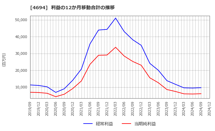 4694 (株)ビー・エム・エル: 利益の12か月移動合計の推移