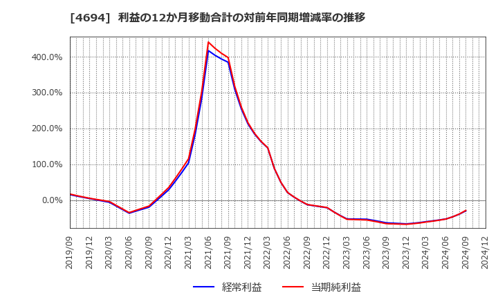 4694 (株)ビー・エム・エル: 利益の12か月移動合計の対前年同期増減率の推移