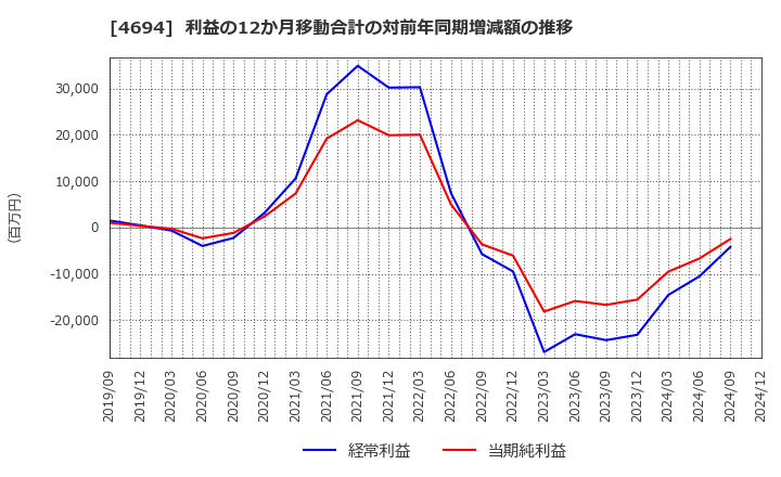 4694 (株)ビー・エム・エル: 利益の12か月移動合計の対前年同期増減額の推移