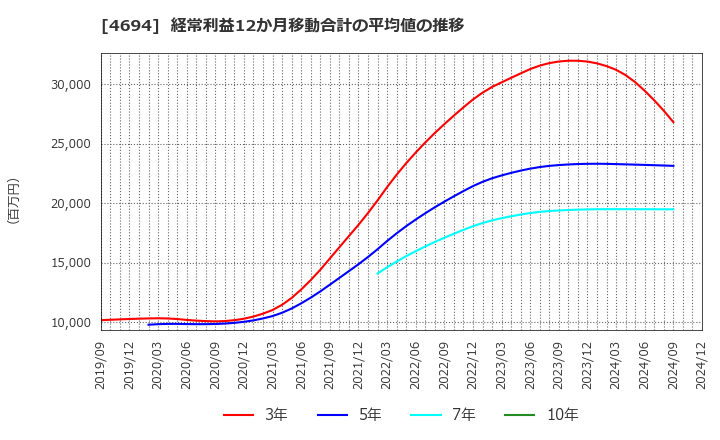 4694 (株)ビー・エム・エル: 経常利益12か月移動合計の平均値の推移