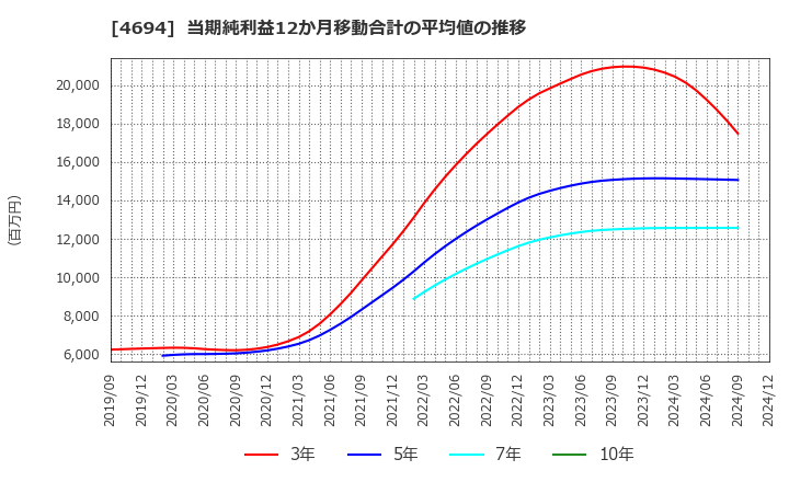 4694 (株)ビー・エム・エル: 当期純利益12か月移動合計の平均値の推移