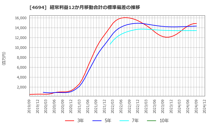 4694 (株)ビー・エム・エル: 経常利益12か月移動合計の標準偏差の推移