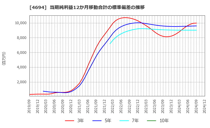 4694 (株)ビー・エム・エル: 当期純利益12か月移動合計の標準偏差の推移