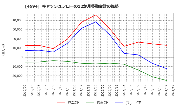 4694 (株)ビー・エム・エル: キャッシュフローの12か月移動合計の推移