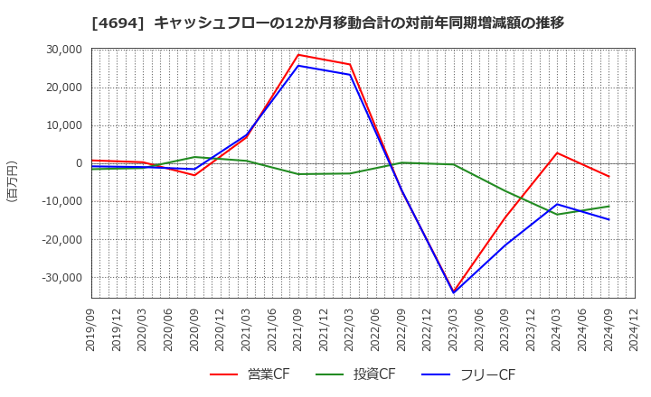 4694 (株)ビー・エム・エル: キャッシュフローの12か月移動合計の対前年同期増減額の推移