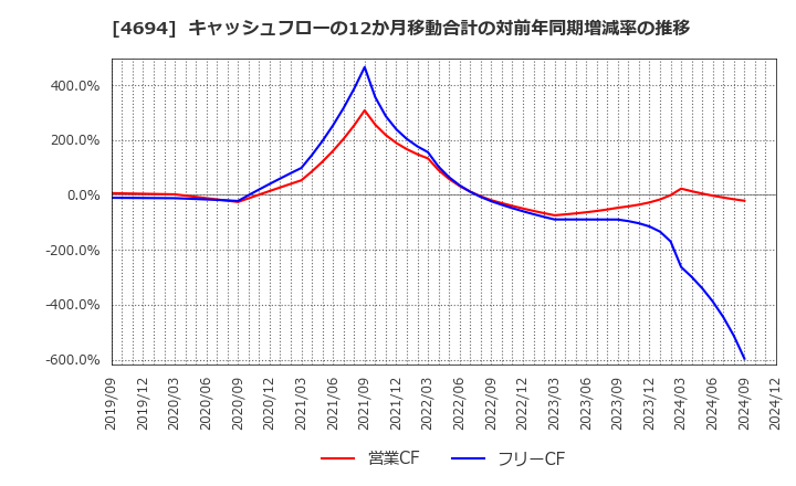 4694 (株)ビー・エム・エル: キャッシュフローの12か月移動合計の対前年同期増減率の推移