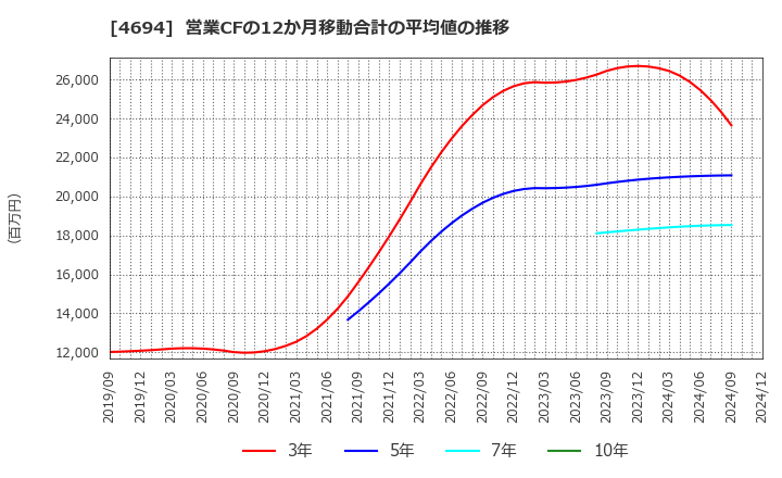 4694 (株)ビー・エム・エル: 営業CFの12か月移動合計の平均値の推移