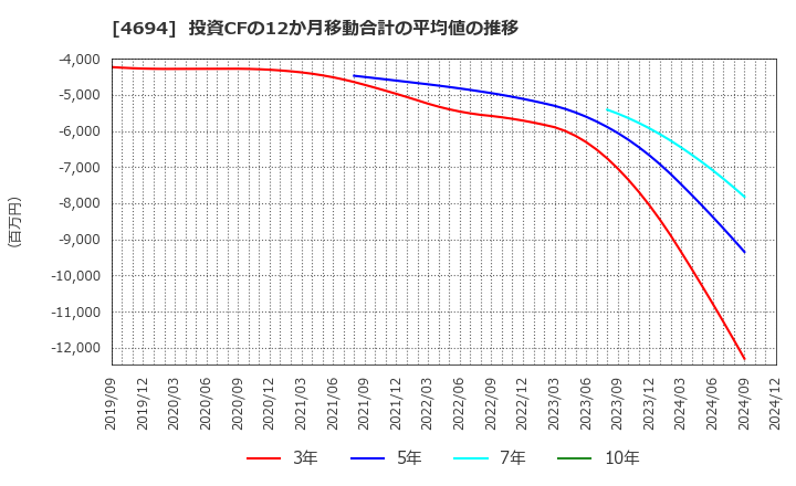 4694 (株)ビー・エム・エル: 投資CFの12か月移動合計の平均値の推移