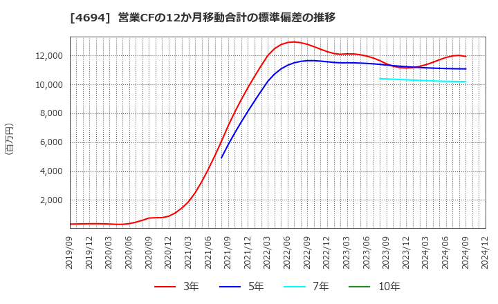 4694 (株)ビー・エム・エル: 営業CFの12か月移動合計の標準偏差の推移