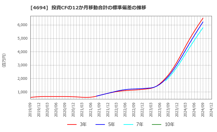 4694 (株)ビー・エム・エル: 投資CFの12か月移動合計の標準偏差の推移