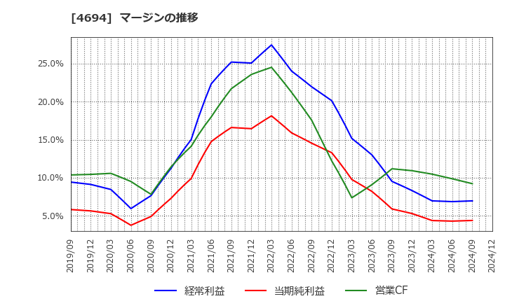 4694 (株)ビー・エム・エル: マージンの推移