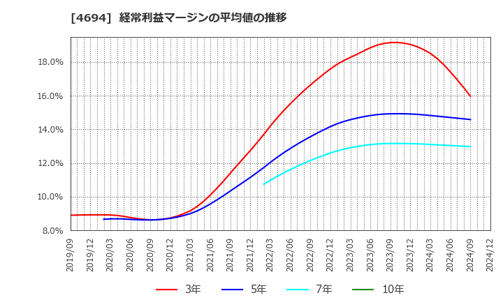 4694 (株)ビー・エム・エル: 経常利益マージンの平均値の推移