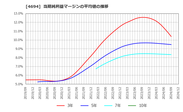 4694 (株)ビー・エム・エル: 当期純利益マージンの平均値の推移