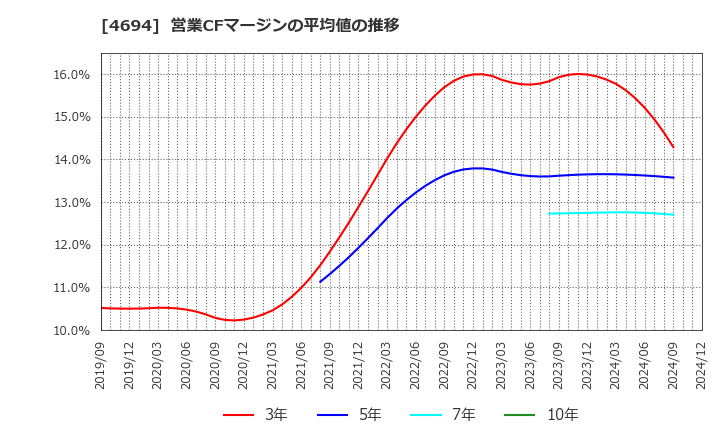 4694 (株)ビー・エム・エル: 営業CFマージンの平均値の推移