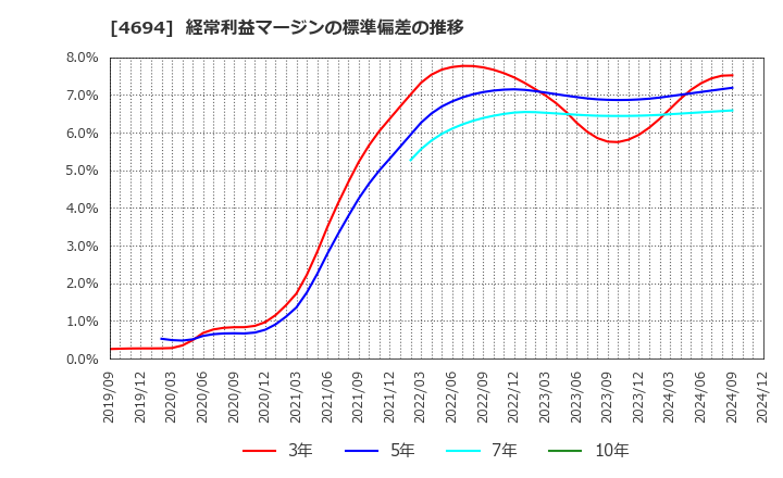 4694 (株)ビー・エム・エル: 経常利益マージンの標準偏差の推移