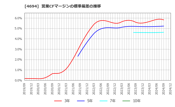 4694 (株)ビー・エム・エル: 営業CFマージンの標準偏差の推移