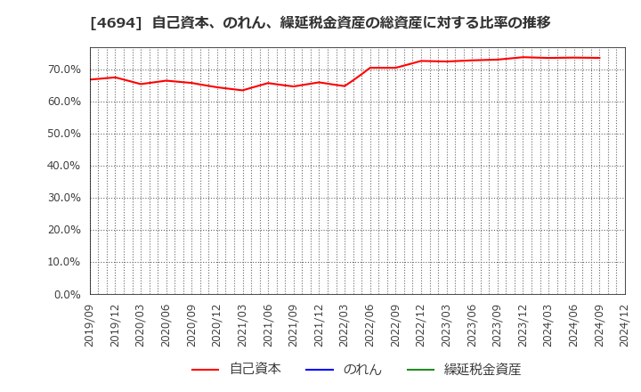 4694 (株)ビー・エム・エル: 自己資本、のれん、繰延税金資産の総資産に対する比率の推移