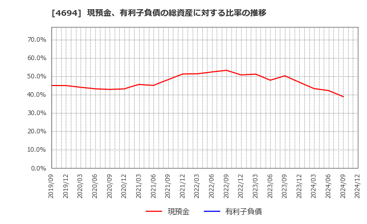 4694 (株)ビー・エム・エル: 現預金、有利子負債の総資産に対する比率の推移