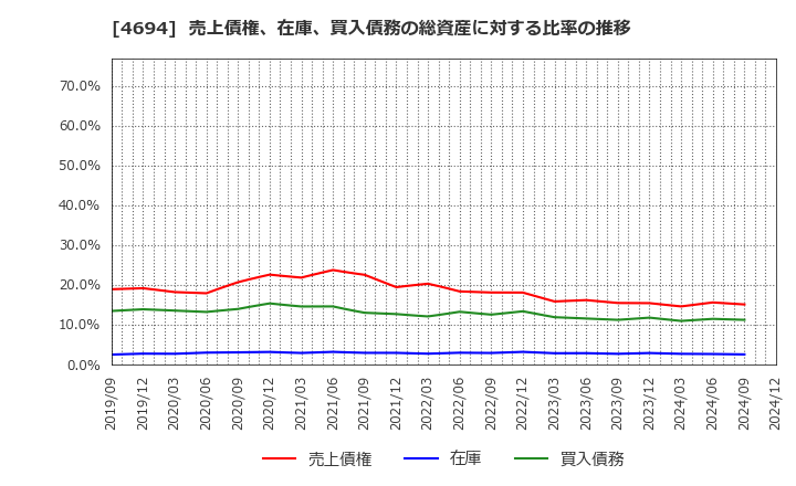 4694 (株)ビー・エム・エル: 売上債権、在庫、買入債務の総資産に対する比率の推移