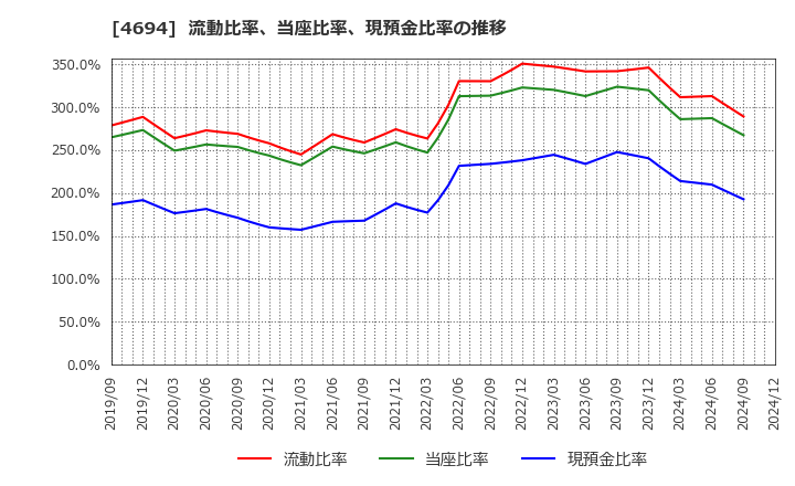 4694 (株)ビー・エム・エル: 流動比率、当座比率、現預金比率の推移