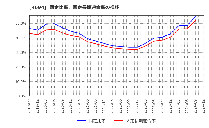 4694 (株)ビー・エム・エル: 固定比率、固定長期適合率の推移