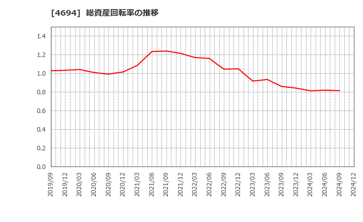 4694 (株)ビー・エム・エル: 総資産回転率の推移