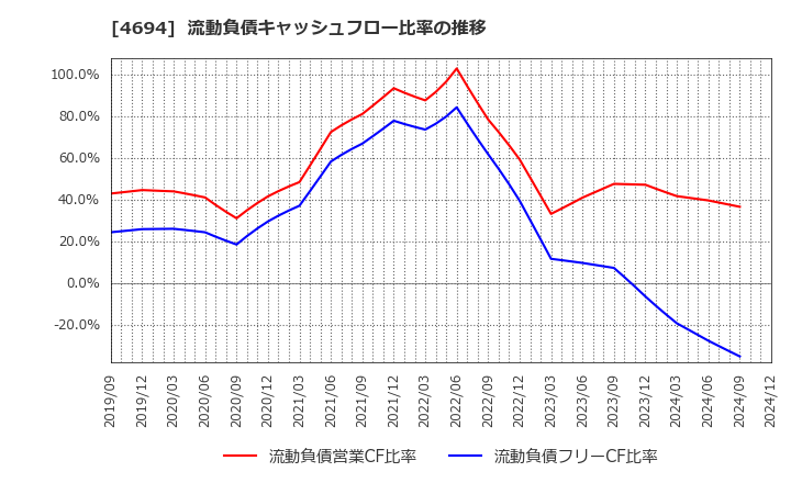 4694 (株)ビー・エム・エル: 流動負債キャッシュフロー比率の推移