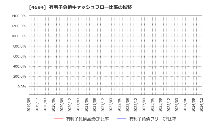 4694 (株)ビー・エム・エル: 有利子負債キャッシュフロー比率の推移