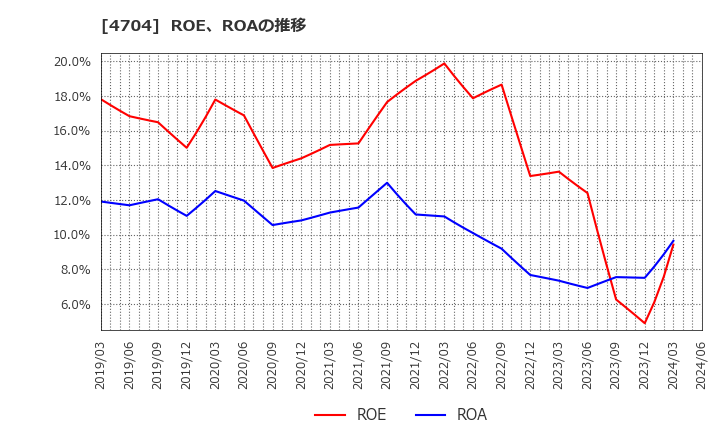 4704 トレンドマイクロ(株): ROE、ROAの推移