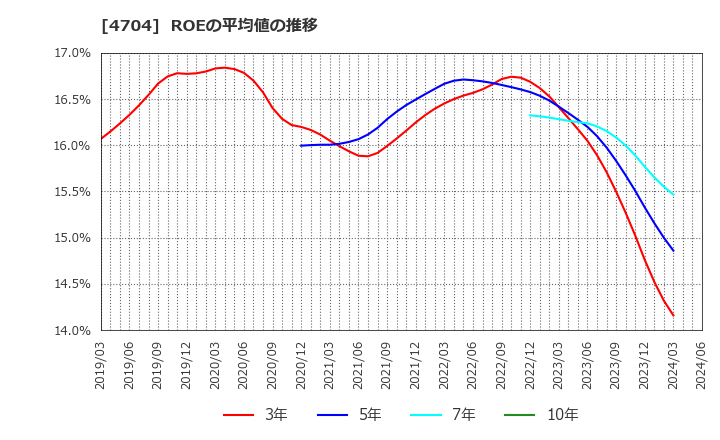 4704 トレンドマイクロ(株): ROEの平均値の推移