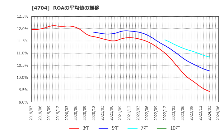 4704 トレンドマイクロ(株): ROAの平均値の推移