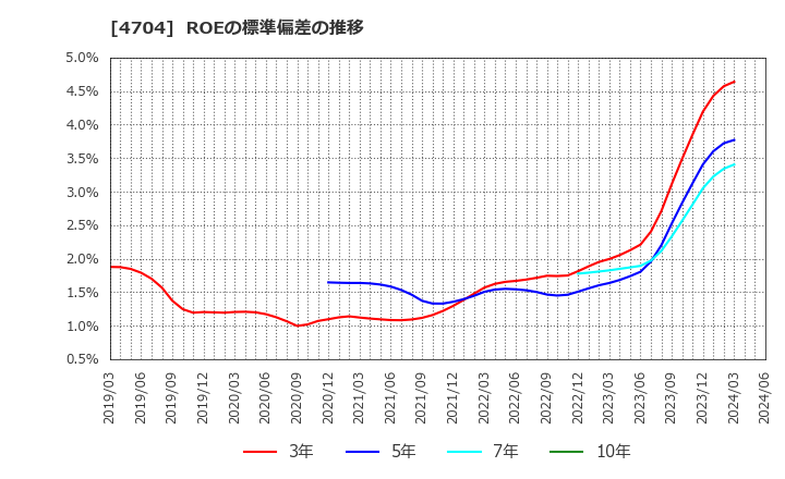 4704 トレンドマイクロ(株): ROEの標準偏差の推移