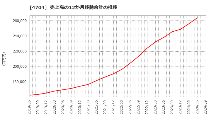 4704 トレンドマイクロ(株): 売上高の12か月移動合計の推移