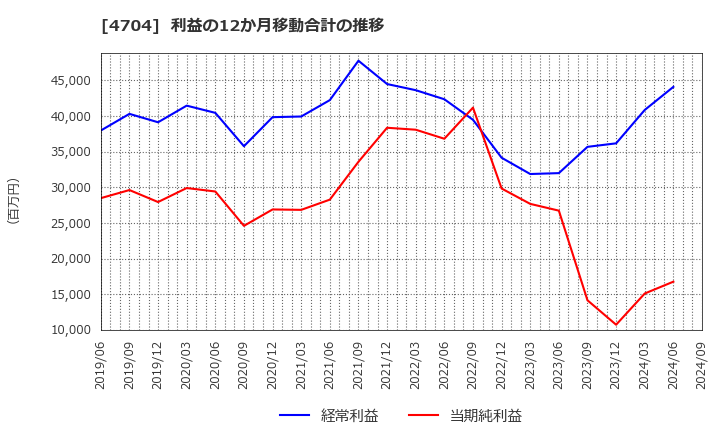 4704 トレンドマイクロ(株): 利益の12か月移動合計の推移