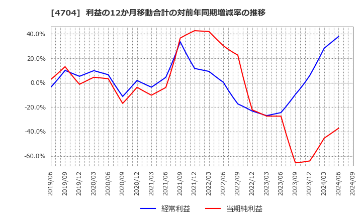 4704 トレンドマイクロ(株): 利益の12か月移動合計の対前年同期増減率の推移