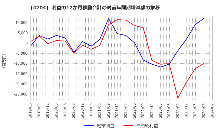 4704 トレンドマイクロ(株): 利益の12か月移動合計の対前年同期増減額の推移