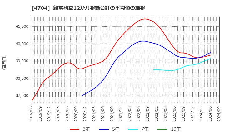 4704 トレンドマイクロ(株): 経常利益12か月移動合計の平均値の推移