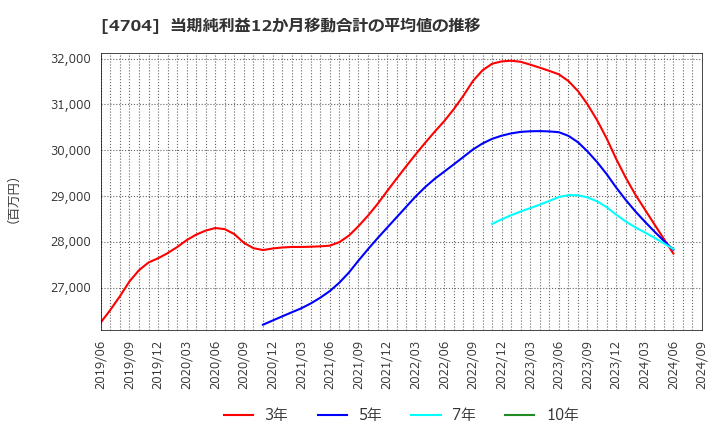 4704 トレンドマイクロ(株): 当期純利益12か月移動合計の平均値の推移