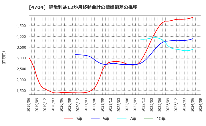 4704 トレンドマイクロ(株): 経常利益12か月移動合計の標準偏差の推移