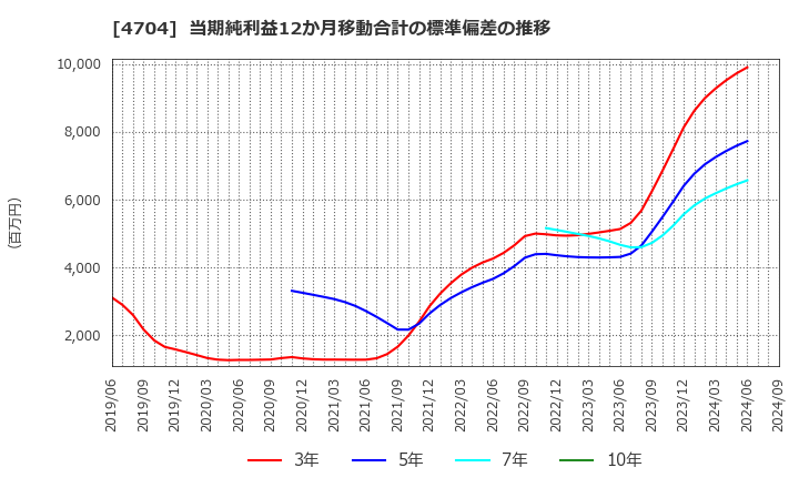 4704 トレンドマイクロ(株): 当期純利益12か月移動合計の標準偏差の推移