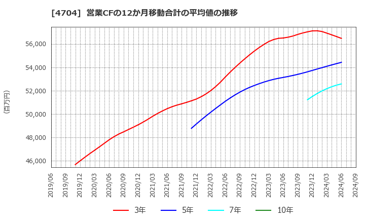 4704 トレンドマイクロ(株): 営業CFの12か月移動合計の平均値の推移