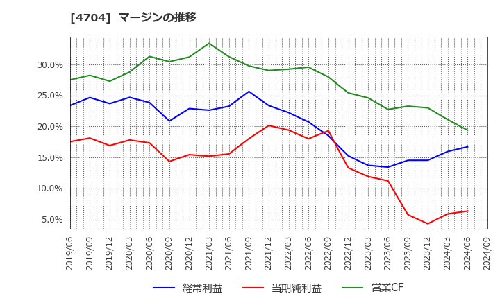 4704 トレンドマイクロ(株): マージンの推移