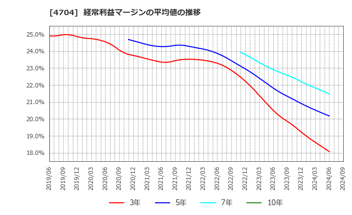 4704 トレンドマイクロ(株): 経常利益マージンの平均値の推移